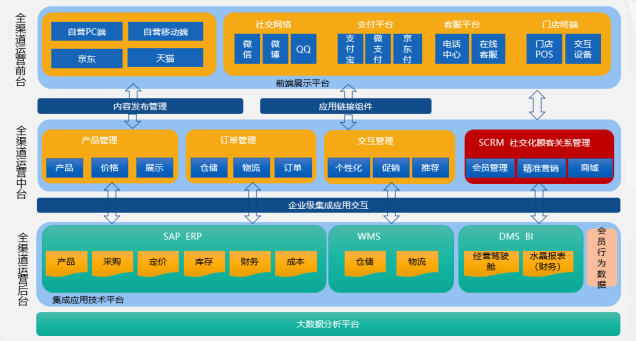 烘焙行業(yè)SAP系統ERP解決方案