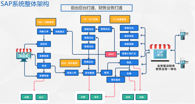零售行業(yè)SAP系統ERP解決方案