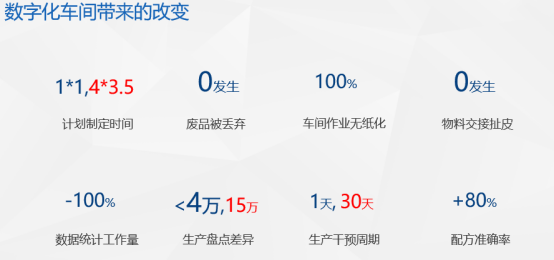 SAP MES數字化車(chē)間管理系統