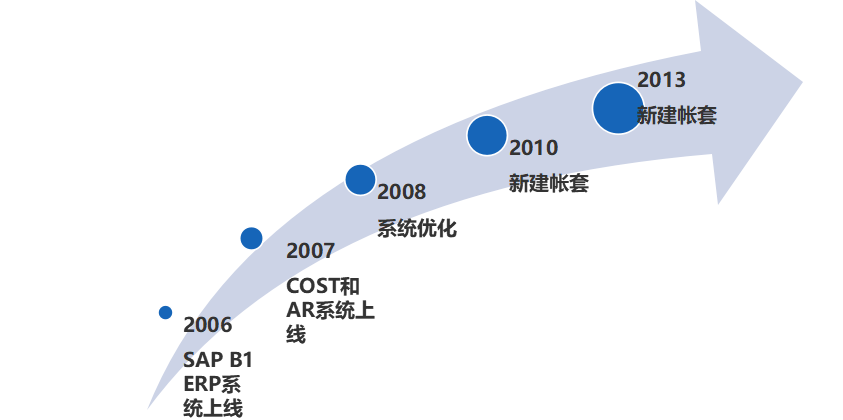 無(wú)線(xiàn)通訊SAP成功案例