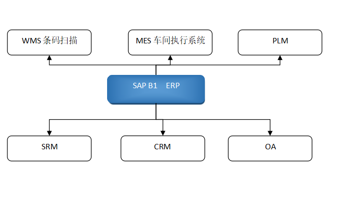 SAP醫藥裝備制造解決方案-醫療器械行業(yè)ERP系統-制藥設備廠(chǎng)管理軟件成功案例