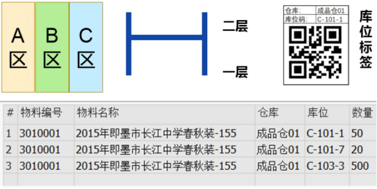 校服生產(chǎn)廠(chǎng)管理軟件SAP倉儲精細化展現