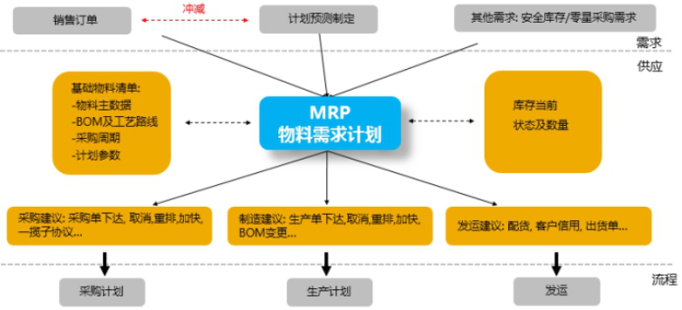 校服生產(chǎn)廠(chǎng)管理軟件MRP物料需求計劃