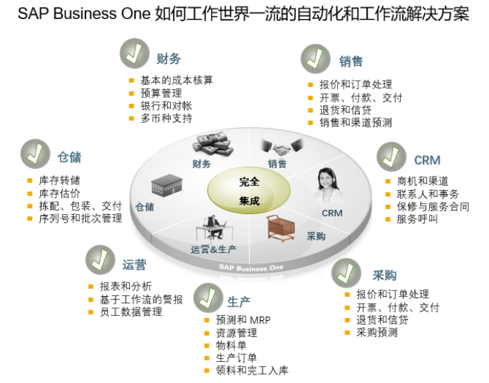 SAP鋁制品行業(yè)解決方案鋁制品行業(yè)ERP系統