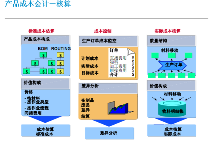 SAP鋁制品行業(yè)解決方案SAP軟件成本核算系統