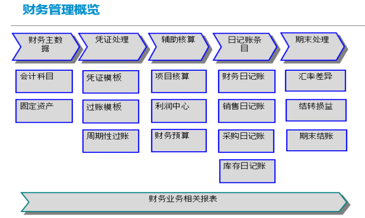SAP鋁制品行業(yè)解決方案SAP財務(wù)管理系統