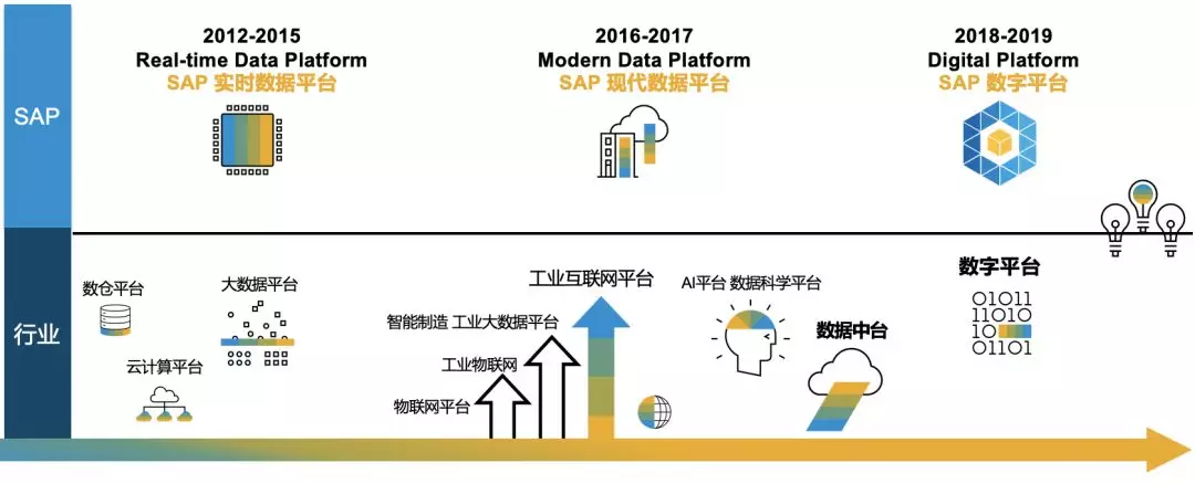 SAP系統，SAP HANA