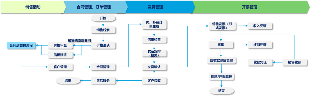 SAP銷(xiāo)售到收款方案設計